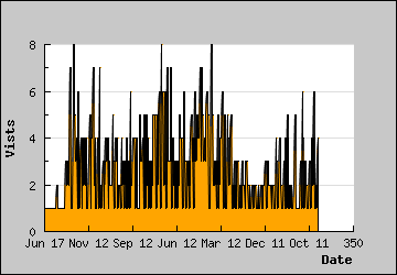 Visits Per Day