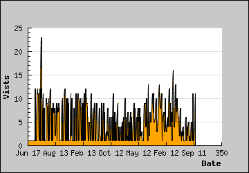 Visits Per Day