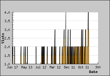 Visits Per Day