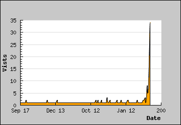 Visits Per Day