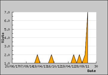 Visits Per Day