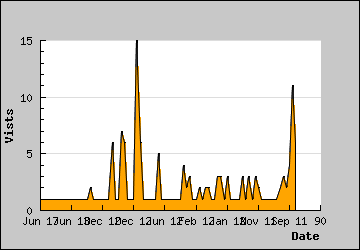 Visits Per Day