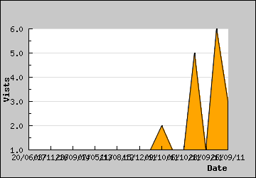 Visits Per Day