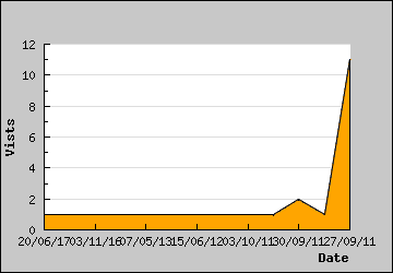 Visits Per Day