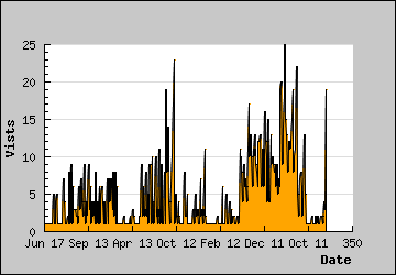 Visits Per Day