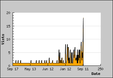 Visits Per Day