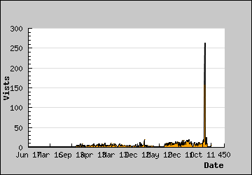 Visits Per Day