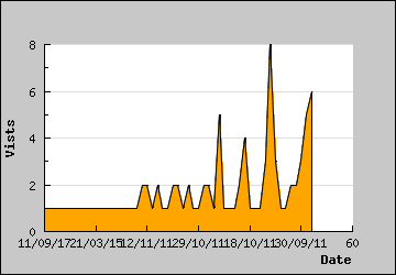 Visits Per Day