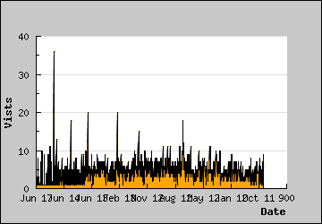 Visits Per Day