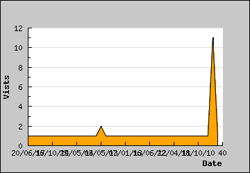 Visits Per Day