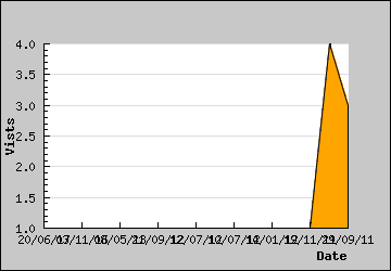 Visits Per Day