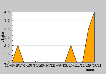 Visits Per Day