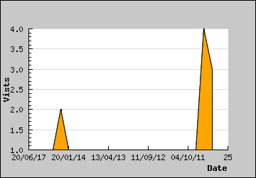 Visits Per Day