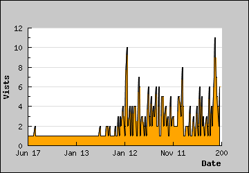 Visits Per Day