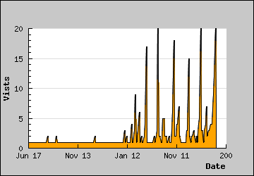 Visits Per Day