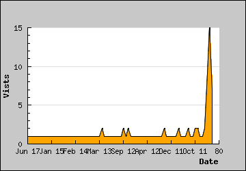 Visits Per Day