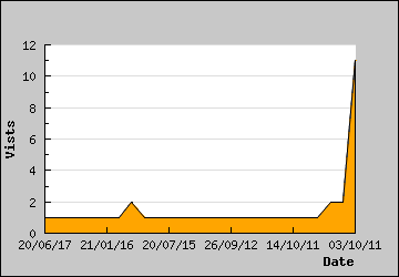 Visits Per Day