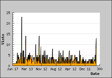 Visits Per Day