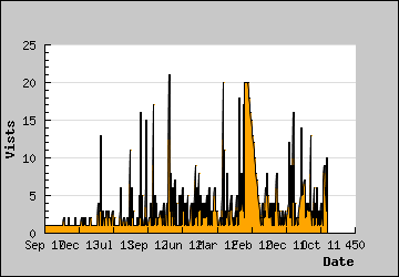 Visits Per Day