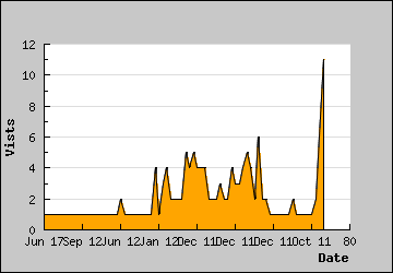 Visits Per Day