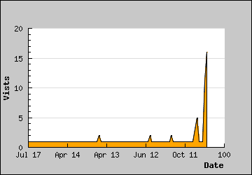 Visits Per Day