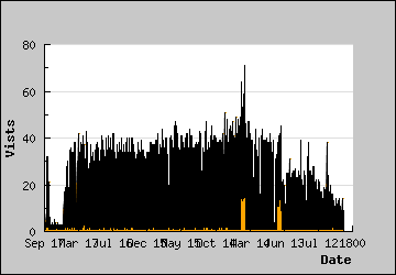 Visits Per Day