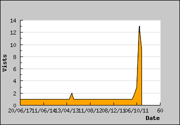 Visits Per Day