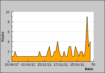 Visits Per Day