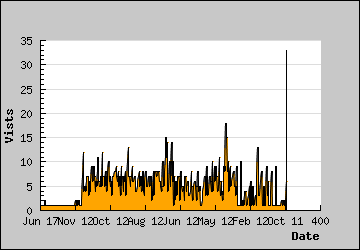 Visits Per Day