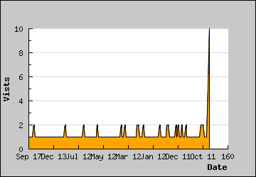 Visits Per Day