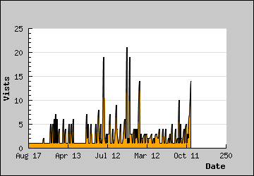 Visits Per Day