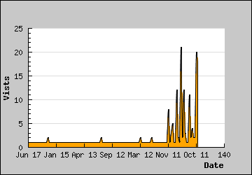 Visits Per Day