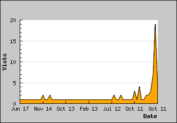 Visits Per Day