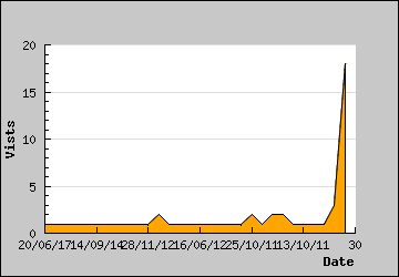 Visits Per Day