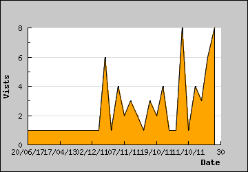 Visits Per Day