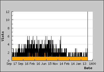 Visits Per Day