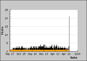 Visits Per Day