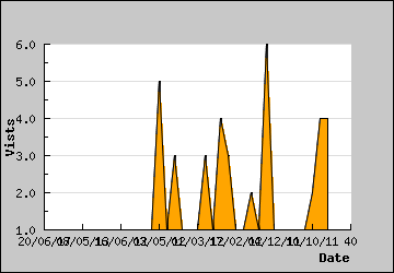 Visits Per Day