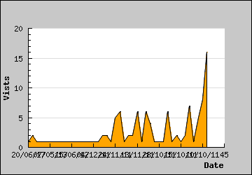 Visits Per Day