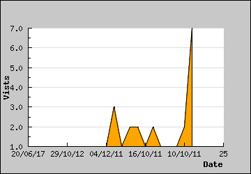 Visits Per Day