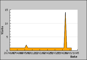 Visits Per Day