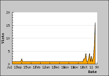 Visits Per Day