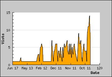 Visits Per Day