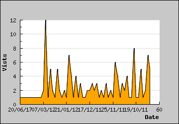 Visits Per Day