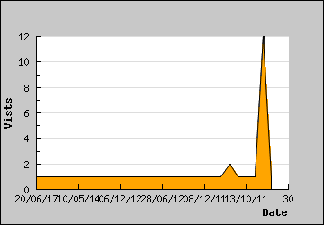 Visits Per Day