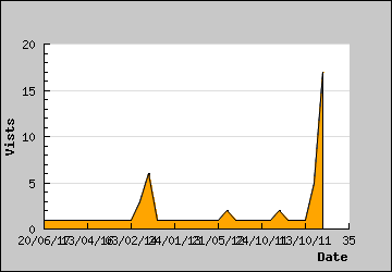 Visits Per Day