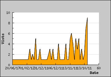 Visits Per Day