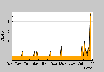 Visits Per Day