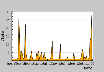 Visits Per Day