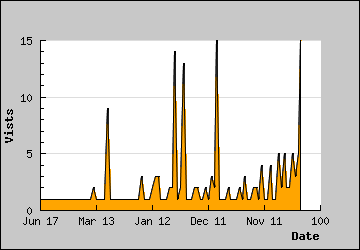 Visits Per Day